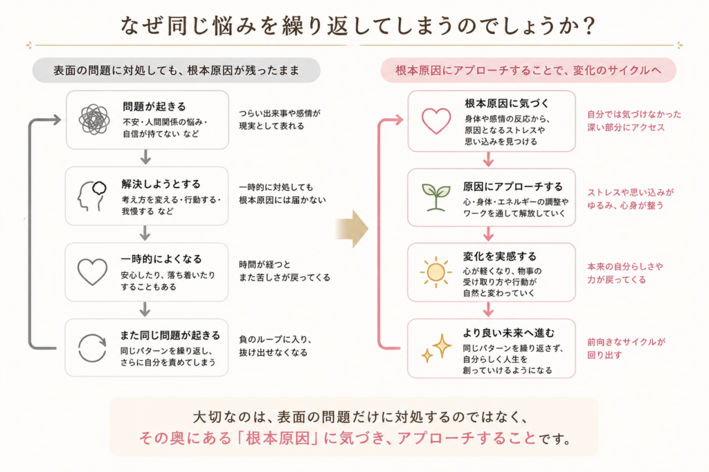 なぜ同じ悩みを繰り返してしまうのでしょうか？